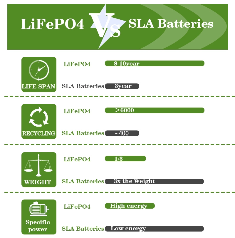 Blocos customizáveis 48V da bateria de lítio 12V, Li Ion Batteries 72V 20ah 30ah 40ah